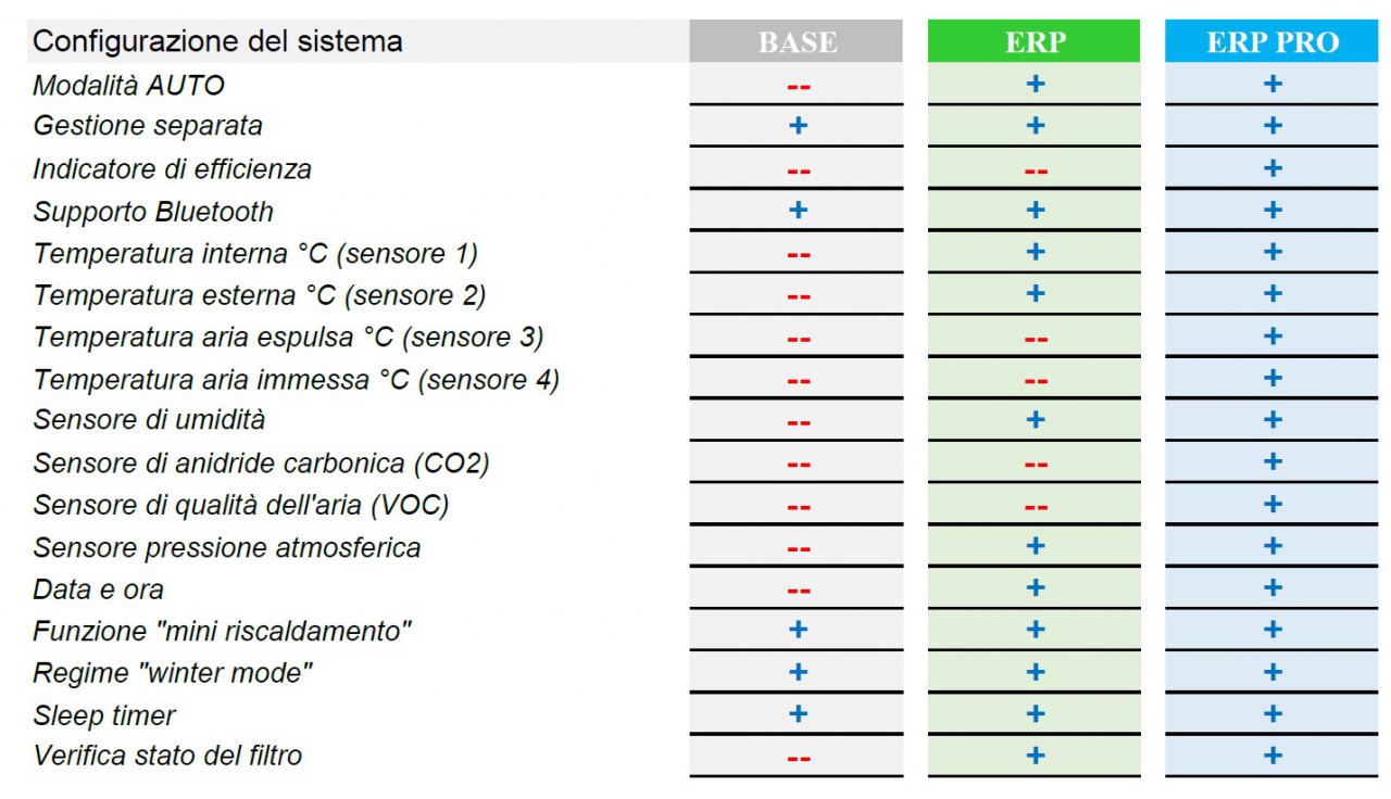 Configurazioni possibili Prana